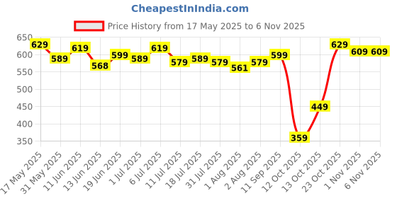 flipkart.com himalaya Total Care Baby Pants - S himalaya Price History Graph from 17 May 2025 to 1 Nov 2025