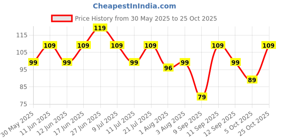 flipkart.com himalaya Total Care Baby Pants - S himalaya Price History Graph from 30 May 2025 to 25 Oct 2025
