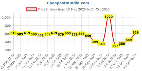 flipkart.com himalaya Total Care Baby Pants - XL himalaya Price History Graph from 15 May 2025 to 24 Oct 2025