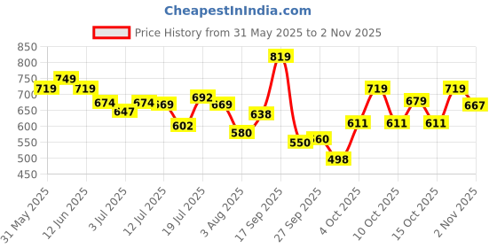 flipkart.com himalaya Total Care Baby Pants - XL himalaya Price History Graph from 31 May 2025 to 2 Nov 2025