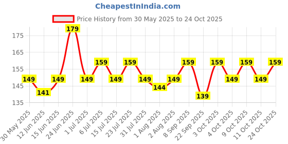 flipkart.com himalaya Total Care Baby Pants - XL himalaya Price History Graph from 30 May 2025 to 24 Oct 2025