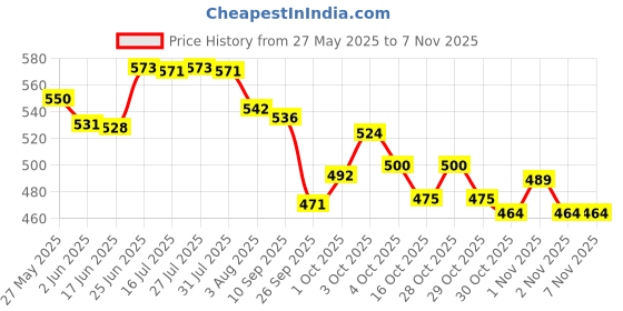 flipkart.com bscly Total Care Dog Shampoo, Moisturizes & Heals Skin Allergy Relief Chamomile, Aloe and Coconut Oil Dog Shampoo bscly Price History Graph from 27 May 2025 to 7 Nov 2025