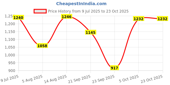 flipkart.com himalaya Total Care - M himalaya Price History Graph from 9 Jul 2025 to 23 Oct 2025