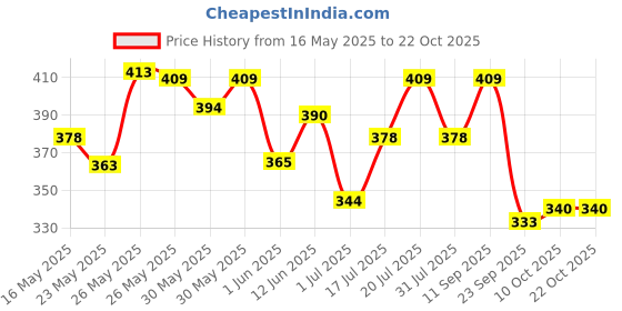 flipkart.com listerine Total Care Mild Taste - Mild Mint listerine Price History Graph from 16 May 2025 to 21 Oct 2025