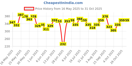 flipkart.com listerine Total Care Mild Taste Mouthwash| Removes 99.99% germs| Home & Travel Combo - Mild Mint listerine Price History Graph from 16 May 2025 to 30 Oct 2025