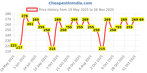 flipkart.com feonnaa Total Care Repair & Protect (Pack of 2) Toothpaste feonnaa Price History Graph from 19 May 2025 to 26 Nov 2025