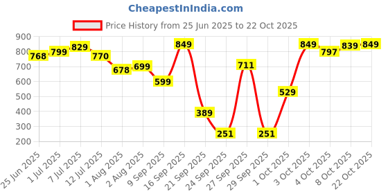 flipkart.com himalaya Total Care - XL himalaya Price History Graph from 25 Jun 2025 to 22 Oct 2025