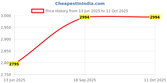 flipkart.com similac Total Comfort 2 Follow-on Formula similac Price History Graph from 13 Jun 2025 to 10 Oct 2025