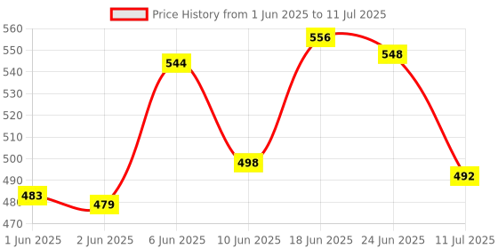 flipkart.com konvio neer Total Dissolved Solids Meter with pH Universal Roll for Water Quality Testing Digital pH Meter konvio neer Price History Graph from 1 Jun 2025 to 11 Jul 2025