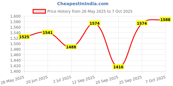 flipkart.com konvio neer Total Dissolved Solids Meter,Ph Meter and pH Roll pH Testers konvio neer Price History Graph from 26 May 2025 to 7 Oct 2025