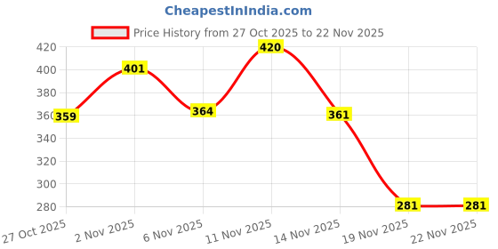 flipkart.com glam21 cosmetics Total Effect Highlight Palette Get Multidimensional Customize Glow Silky Texture Highlighter glam21 cosmetics Price History Graph from 27 Oct 2025 to 22 Nov 2025