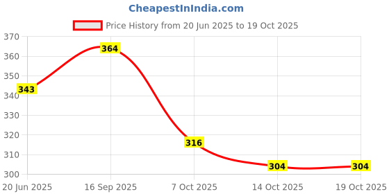 flipkart.com olay Total Effects Day Cream with Vitamin B5, Niacinamide, SPF 15 olay Price History Graph from 20 Jun 2025 to 18 Oct 2025