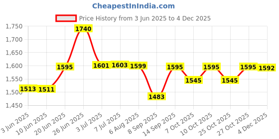 flipkart.com total energies F9000 0W-20 Full Synthetic ECSTAR F9000 0W-20 Full Synthetic ECSTAR Engine Oil For Petrol Cars Full-Synthetic Engine Oil total energies Price History Graph from 3 Jun 2025 to 4 Dec 2025