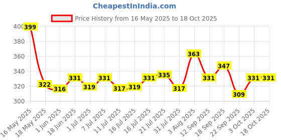 flipkart.com total energies Hi-PERF 700 10W-30 Synthetic Blend Engine Oil total energies Price History Graph from 16 May 2025 to 18 Oct 2025
