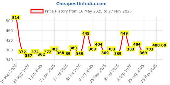 flipkart.com total energies HI-PERF 700 10W-40 Synthetic Blend Engine Oil total energies Price History Graph from 16 May 2025 to 27 Nov 2025