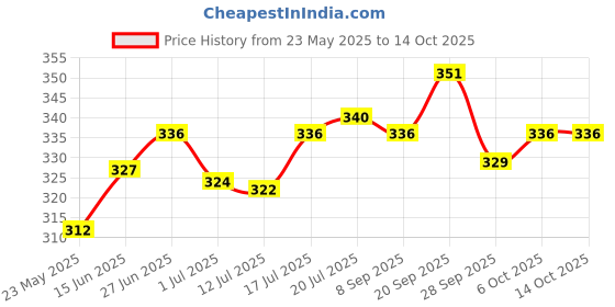 flipkart.com total energies Hi-Perf 700 20W-40 API SN Technosynthese (Semi Synthetic) total energies Price History Graph from 23 May 2025 to 13 Oct 2025