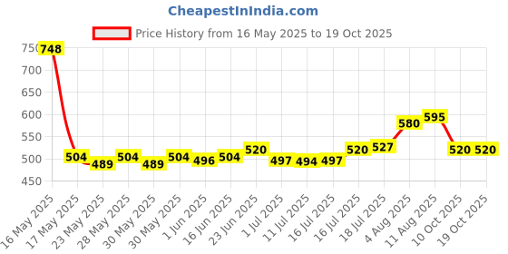 flipkart.com total energies HI-PERF 900 10W-50 Full-Synthetic Engine Oil total energies Price History Graph from 16 May 2025 to 18 Oct 2025