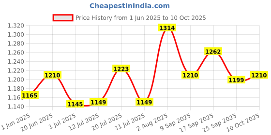 flipkart.com total energies Quartz 5000 Diesel 15W-40 High Performance Engine Oil total energies Price History Graph from 1 Jun 2025 to 10 Oct 2025