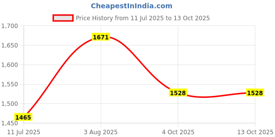 flipkart.com total energies Quartz 7000 10W-40 Synthetic Blend Engine Oil total energies Price History Graph from 11 Jul 2025 to 13 Oct 2025