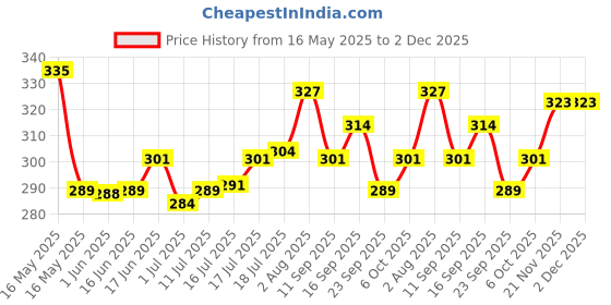 flipkart.com total energies Quartz 8000 5W-30 Full-Synthetic Engine Oil total energies Price History Graph from 16 May 2025 to 1 Dec 2025