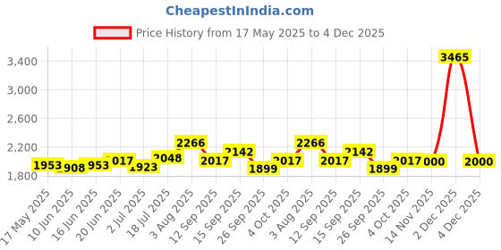 flipkart.com total energies Quartz 8000 5W-30 Full-Synthetic Engine Oil total energies Price History Graph from 17 May 2025 to 4 Dec 2025