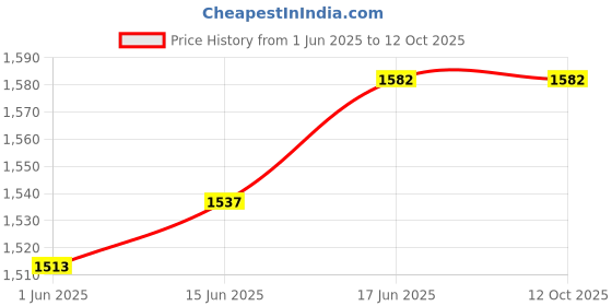 flipkart.com total energies Quartz 8000 5W-40 Full-Synthetic Engine Oil total energies Price History Graph from 1 Jun 2025 to 11 Oct 2025