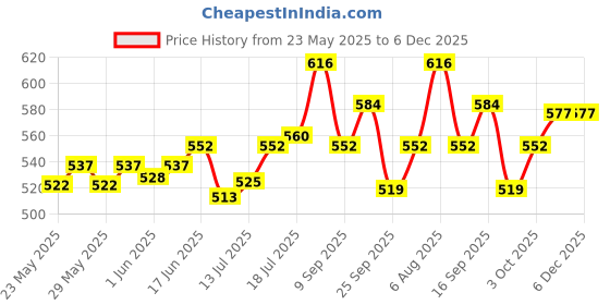 flipkart.com total energies Quartz 9000 5W-40 Full-Synthetic Engine Oil total energies Price History Graph from 23 May 2025 to 6 Dec 2025