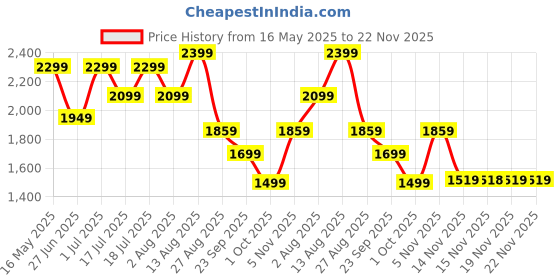 flipkart.com total energies Quartz 9000 Xtra Future� 0W-16 API SP-RC ILSAC GF-6B High-Mileage Engine Oil total energies Price History Graph from 16 May 2025 to 22 Nov 2025