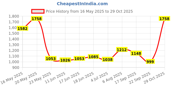 flipkart.com total energies Quartz Future 7000 5W-30 Synthetic Blend Engine Oil total energies Price History Graph from 16 May 2025 to 29 Oct 2025