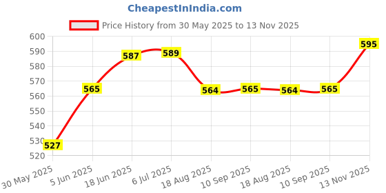 flipkart.com foxcare Total interior cleaner, All in one polish + sealant, Windshield washer liquid, Foam blaster - auto wash shampoo, 1- Sponge applicator Combo foxcare Price History Graph from 30 May 2025 to 13 Nov 2025