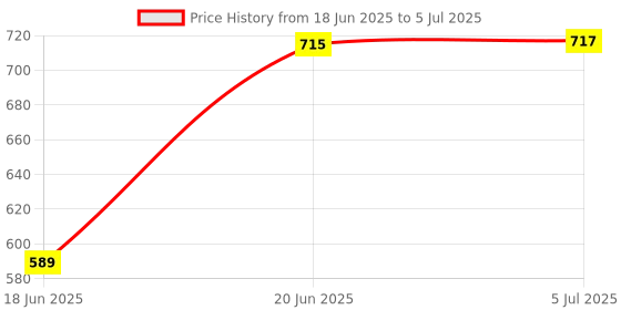 flipkart.com TOTAL K8 BEST QUALITY TYPE C WIRELESS Microphone Plug & Play Mic for YouTube Video Camera Microphone Price History Graph from 18 Jun 2025 to 5 Jul 2025
