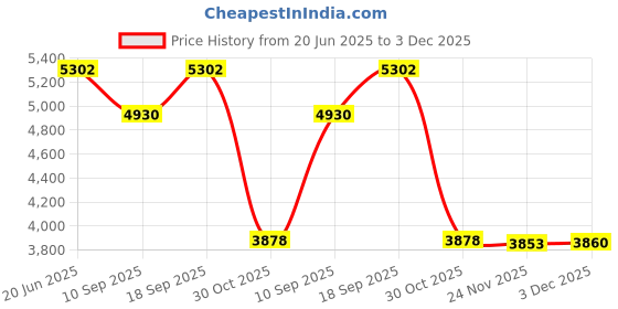 flipkart.com TOTAL LIMITED STOCK BEST QUALITY LED Video Projector for Children TV Movie, Party Game (1500 lm) Portable Projector Price History Graph from 20 Jun 2025 to 3 Dec 2025