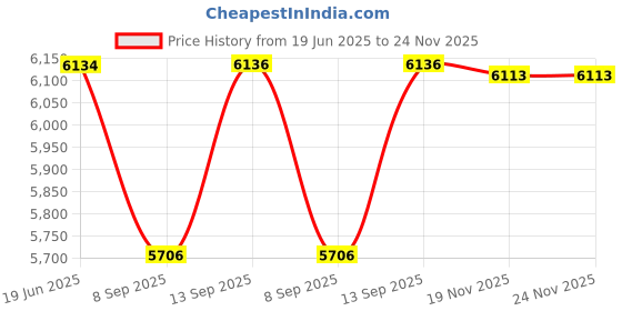 flipkart.com TOTAL LIMITED STOCK BEST QUALITY LED Video Projector for Children TV Movie, Party Game (1500 lm) Portable Projector Price History Graph from 19 Jun 2025 to 23 Nov 2025