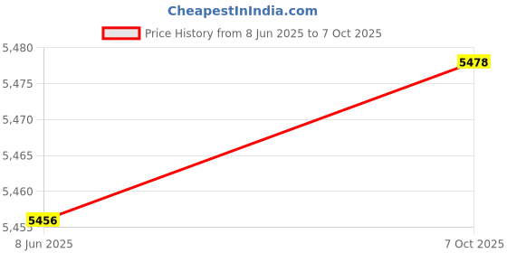 flipkart.com TOTAL LIMITED STOCK BEST QUALITY LED Video Projector for Children TV Movie, Party Game (1500 lm) Portable Projector Price History Graph from 8 Jun 2025 to 7 Oct 2025