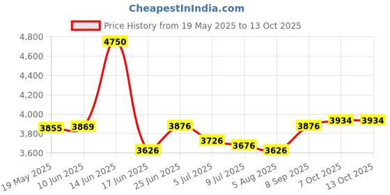 flipkart.com TOTAL LIMITED STOCK BEST QUALITY LED Video Projector for Children TV Movie, Party Game (5000 lm) Portable Projector Price History Graph from 19 May 2025 to 13 Oct 2025