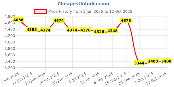 flipkart.com TOTAL LIMITED STOCK BEST QUALITY LED Video Projector for Children TV Movie, Party Game (5000 lm) Portable Projector Price History Graph from 3 Jun 2025 to 12 Oct 2025