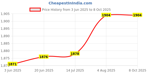 flipkart.com TOTAL Mini Home Theater LED Projector with Remote Controller, Support HDMI, AV, SD USB (3500 lm) Portable Projector Price History Graph from 3 Jun 2025 to 7 Oct 2025
