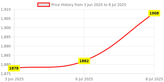 flipkart.com TOTAL Mini Home Theater LED Projector with Remote Controller Support HDMI AV SD USB (4000 lm) Portable Projector Price History Graph from 3 Jun 2025 to 8 Jul 2025