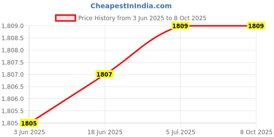 flipkart.com TOTAL Mini Home Theater LED Projector with Remote Controller Support HDMI AV SD USB (4000 lm) Portable Projector Price History Graph from 3 Jun 2025 to 7 Oct 2025