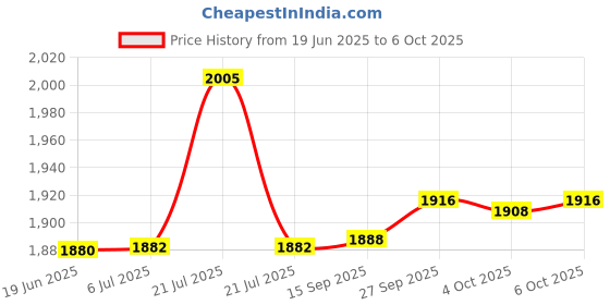 flipkart.com TOTAL Mini Home Theater LED Projector with Remote Controller Support HDMI AV SD USB (4000 lm) Portable Projector Price History Graph from 19 Jun 2025 to 6 Oct 2025