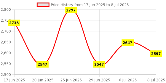 flipkart.com TOTAL Mini Home Theater LED Projector with Remote Controller Support HDMI AV SD USB (4000 lm) Portable Projector Price History Graph from 17 Jun 2025 to 8 Jul 2025