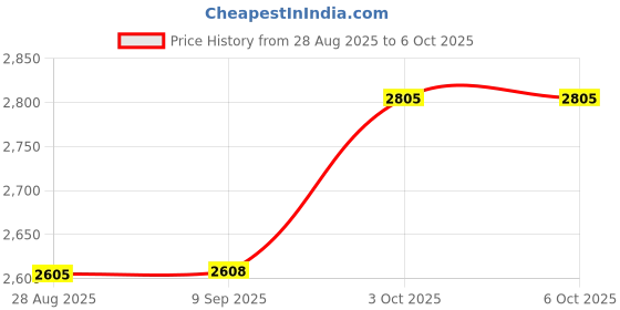 flipkart.com TOTAL Mini Home Theater LED Projector with Remote Controller Support HDMI AV SD USB (4000 lm) Portable Projector Price History Graph from 28 Aug 2025 to 5 Oct 2025