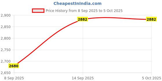 flipkart.com TOTAL Mini Home Theater LED Projector with Remote Controller Support HDMI AV SD USB (4000 lm) Portable Projector Price History Graph from 8 Sep 2025 to 5 Oct 2025