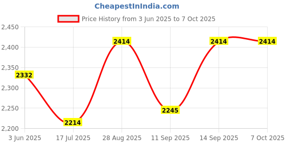 flipkart.com TOTAL Mini Home Theater with Remote Controller, Support HDMI, AV, SD, USB (4000 lm) Portable Projector Price History Graph from 3 Jun 2025 to 6 Oct 2025