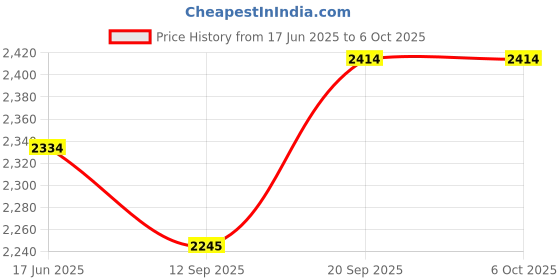 flipkart.com TOTAL Mini Home Theater with Remote Controller, Support HDMI, AV, SD, USB (4000 lm) Portable Projector Price History Graph from 17 Jun 2025 to 5 Oct 2025