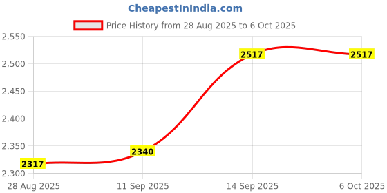 flipkart.com TOTAL Mini Home Theater with Remote Controller, Support HDMI, AV, SD, USB (4000 lm) Portable Projector Price History Graph from 28 Aug 2025 to 6 Oct 2025