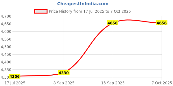 flipkart.com TOTAL Mini Laptop Projector for Home Theater Movie Projector with HDMI/USB/Audio (5000 lm) Portable Projector Price History Graph from 17 Jul 2025 to 7 Oct 2025