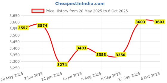 flipkart.com TOTAL Mini Led Home Theatre Projector with LCD Support Remote Controler HDMI AV SD USB (2000 lm) Portable Projector Price History Graph from 28 May 2025 to 5 Oct 2025