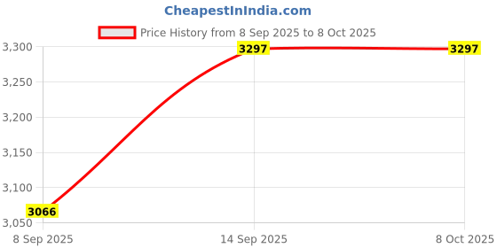 flipkart.com TOTAL Mini Led Portable Smart Home Theatre Hdmi, Av, Sd, USB (2000 lm) Portable Projector Price History Graph from 8 Sep 2025 to 8 Oct 2025