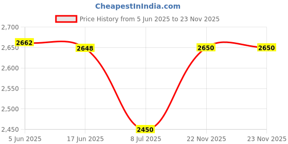 flipkart.com TOTAL Mini Led Portable Smart Home Theatre Projector with LCD Remote Controller (4000 lm) Portable Projector Price History Graph from 5 Jun 2025 to 22 Nov 2025